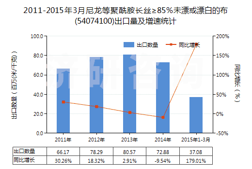 2011-2015年3月尼龍等聚酰胺長絲≥85％未漂或漂白的布(54074100)出口量及增速統(tǒng)計